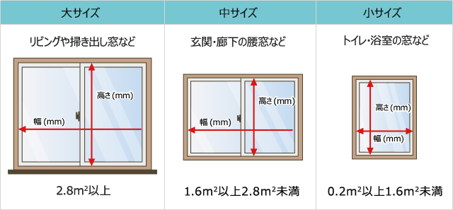 内窓に対する補助金制度についての表